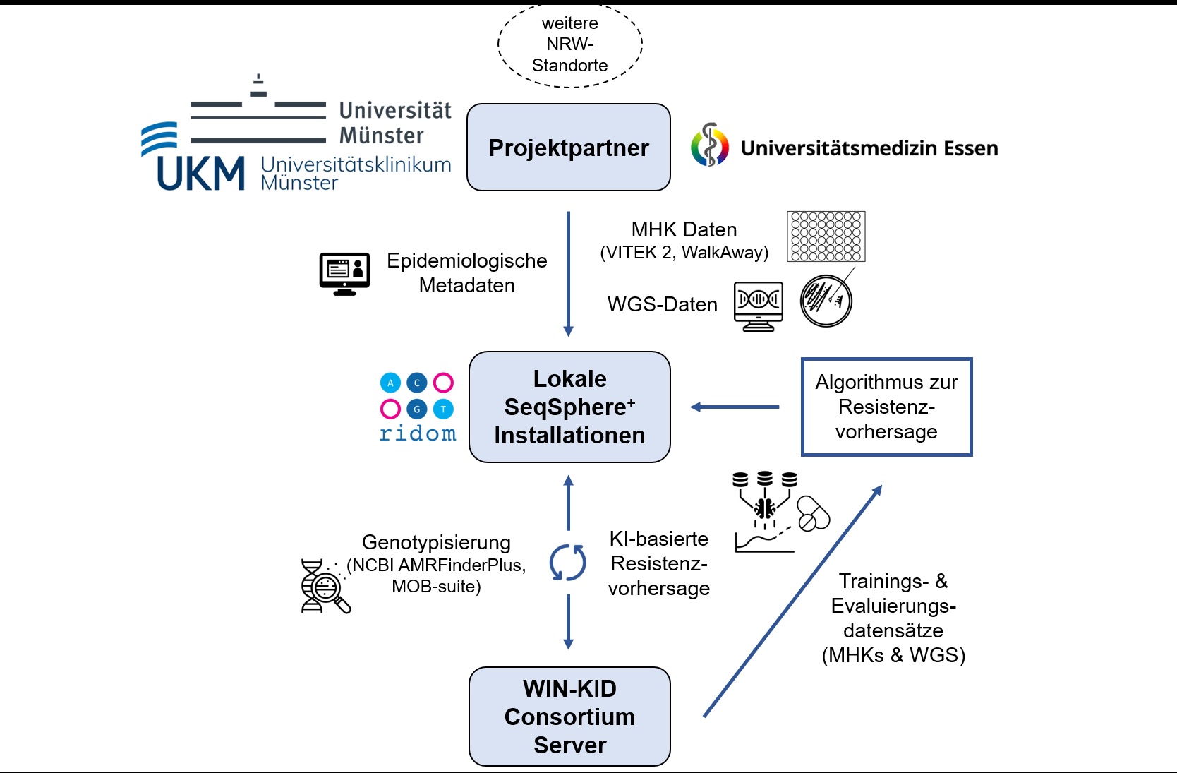  EFRE WINKID Overview